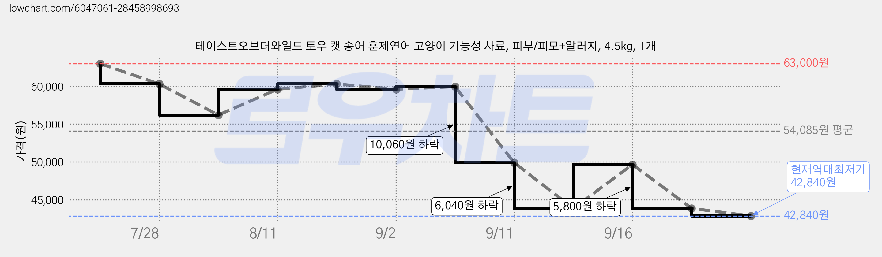 테이스트오브더와일드 토우 캣 송어 훈제연어 고양이 기능성 사료, 피부/피모+알러지, 4.5kg, 1개 가격 변동 차트, 현재가 42,840원, 역대최저가