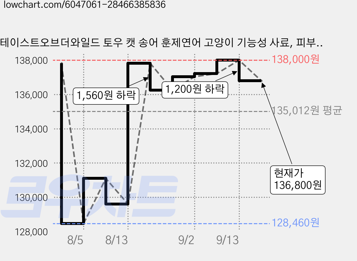 테이스트오브더와일드 토우 캣 송어 훈제연어 고양이 기능성 사료, 피부/피모+알러지, 1.36kg, 6개 가격 변동 차트, 현재가 136,800원, 관측 최저가 128,460원