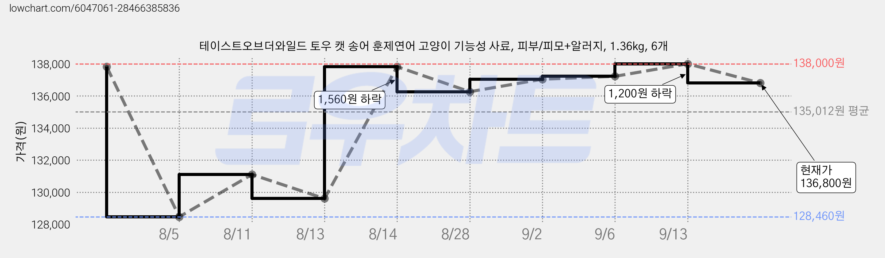 테이스트오브더와일드 토우 캣 송어 훈제연어 고양이 기능성 사료, 피부/피모+알러지, 1.36kg, 6개 가격 변동 차트, 현재가 136,800원, 관측 최저가 128,460원