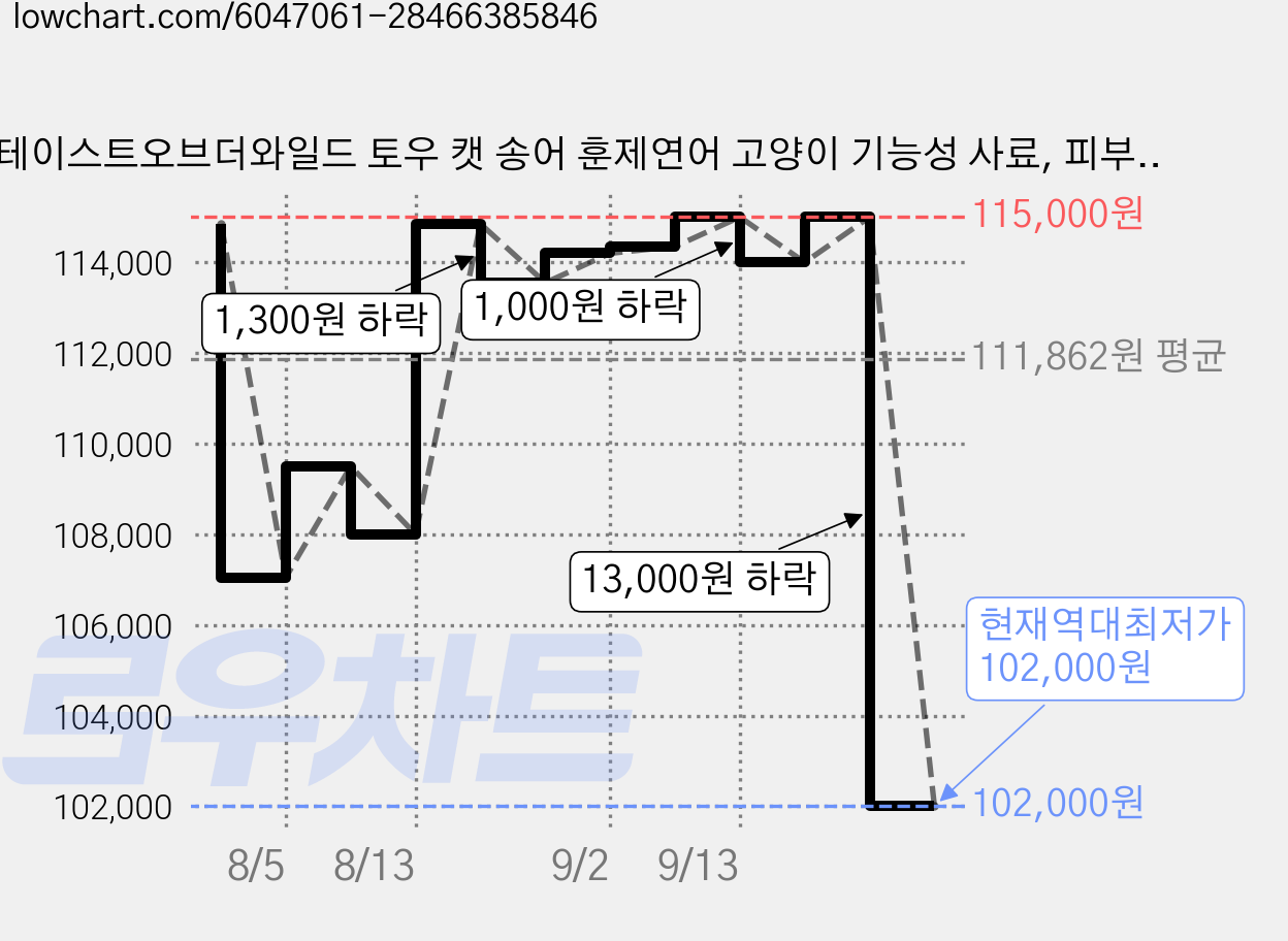 테이스트오브더와일드 토우 캣 송어 훈제연어 고양이 기능성 사료, 피부/피모+알러지, 1.36kg, 5개 가격 변동 차트, 현재가 102,000원, 역대최저가