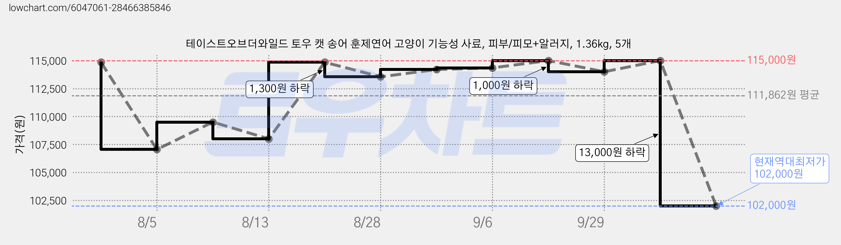테이스트오브더와일드 토우 캣 송어 훈제연어 고양이 기능성 사료, 피부/피모+알러지, 1.36kg, 5개 가격 변동 차트, 현재가 102,000원, 역대최저가