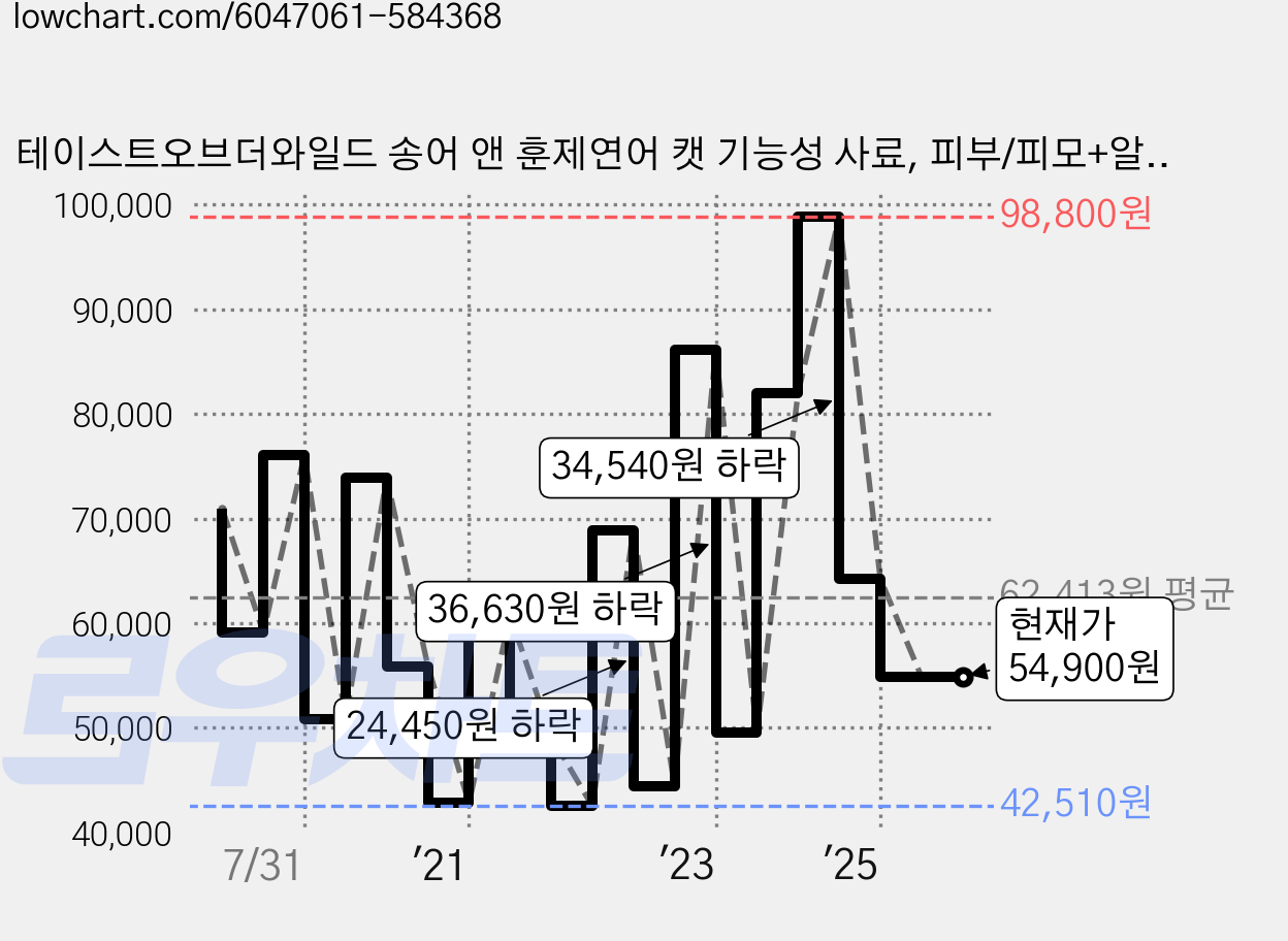 테이스트오브더와일드 송어 앤 훈제연어 캣 기능성 사료, 피부/피모+알러지, 7.5kg, 1개 가격 변동 차트, 현재가 54,900원, 관측 최저가 42,510원