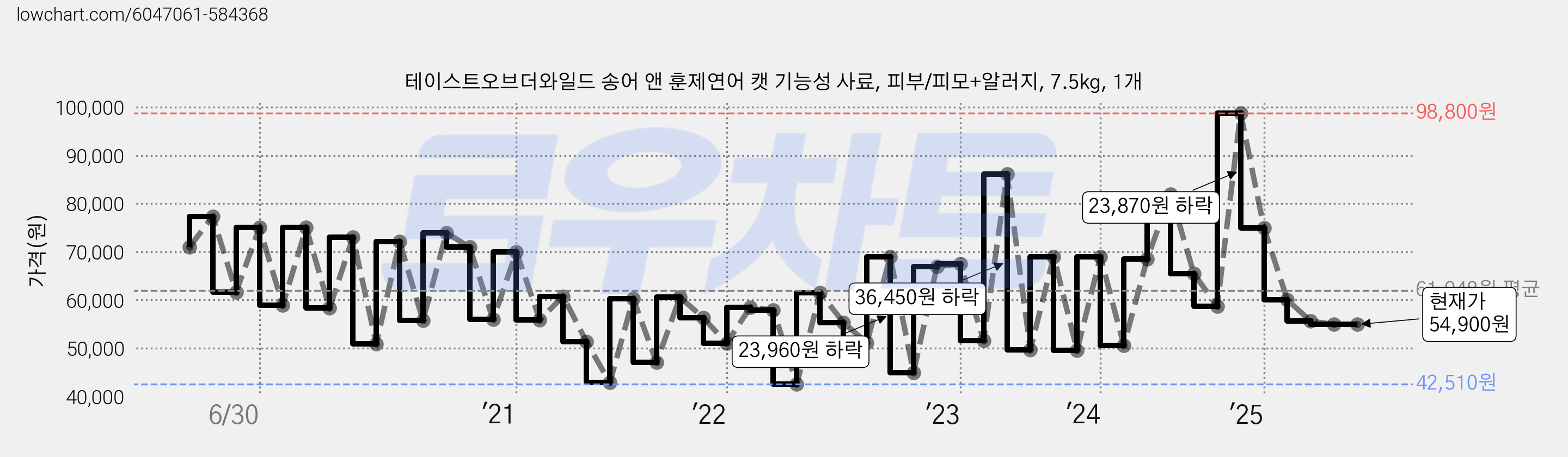 테이스트오브더와일드 송어 앤 훈제연어 캣 기능성 사료, 피부/피모+알러지, 7.5kg, 1개 가격 변동 차트, 현재가 54,900원, 관측 최저가 42,510원