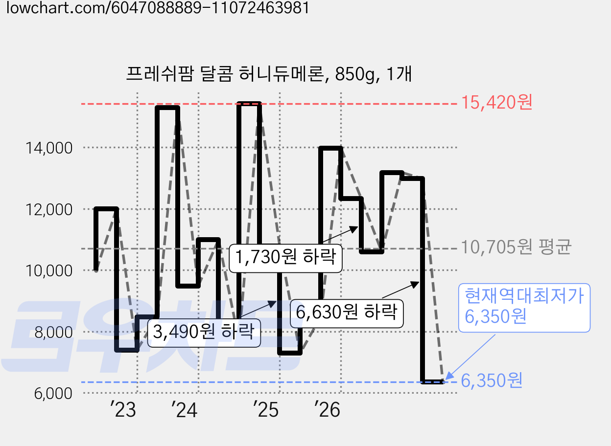 프레쉬팜 달콤 허니듀메론, 850g, 1개 가격 변동 차트, 현재가 6,350원, 역대최저가