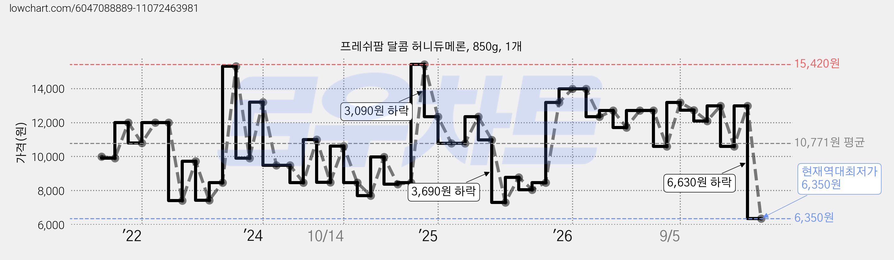 프레쉬팜 달콤 허니듀메론, 850g, 1개 가격 변동 차트, 현재가 6,350원, 역대최저가