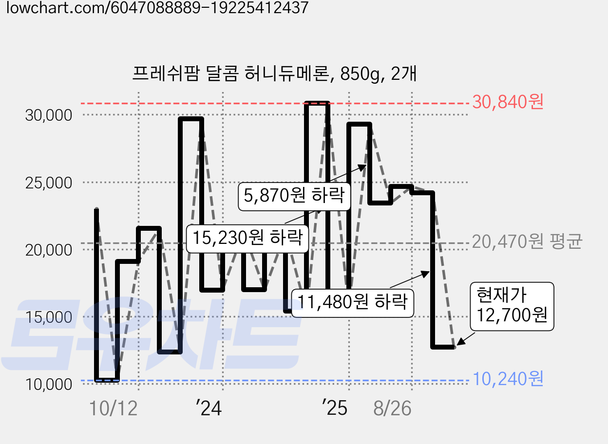 프레쉬팜 달콤 허니듀메론, 850g, 2개 가격 변동 차트, 현재가 12,700원, 관측 최저가 10,240원