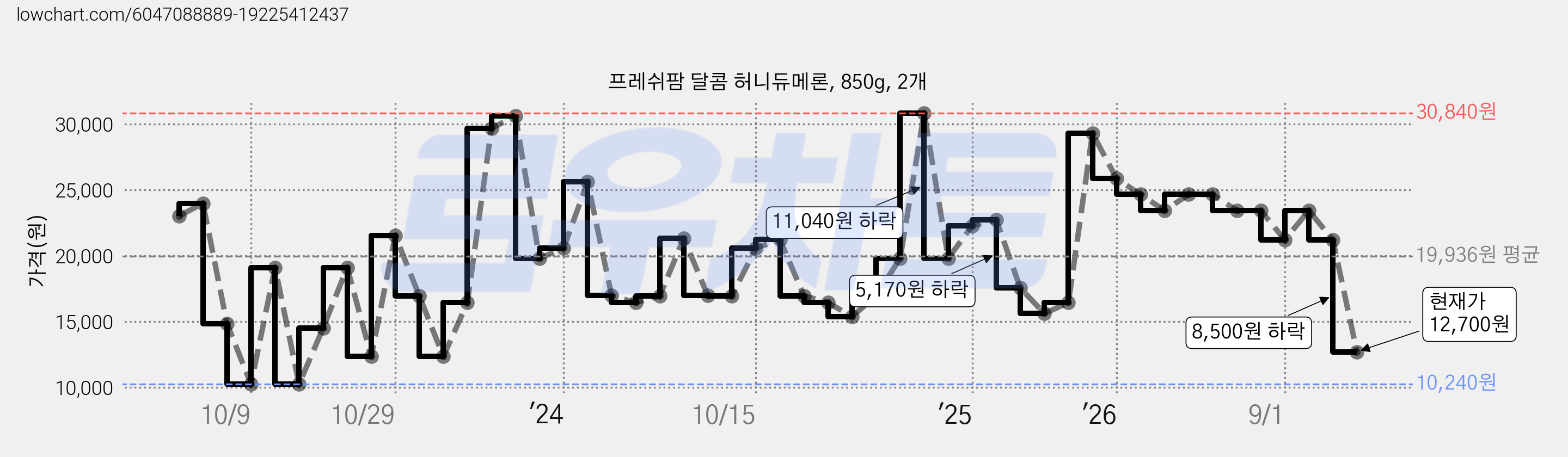 프레쉬팜 달콤 허니듀메론, 850g, 2개 가격 변동 차트, 현재가 12,700원, 관측 최저가 10,240원