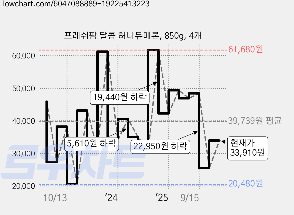 프레쉬팜 달콤 허니듀메론, 850g, 4개 가격 변동 차트, 현재가 33,910원, 관측 최저가 20,480원