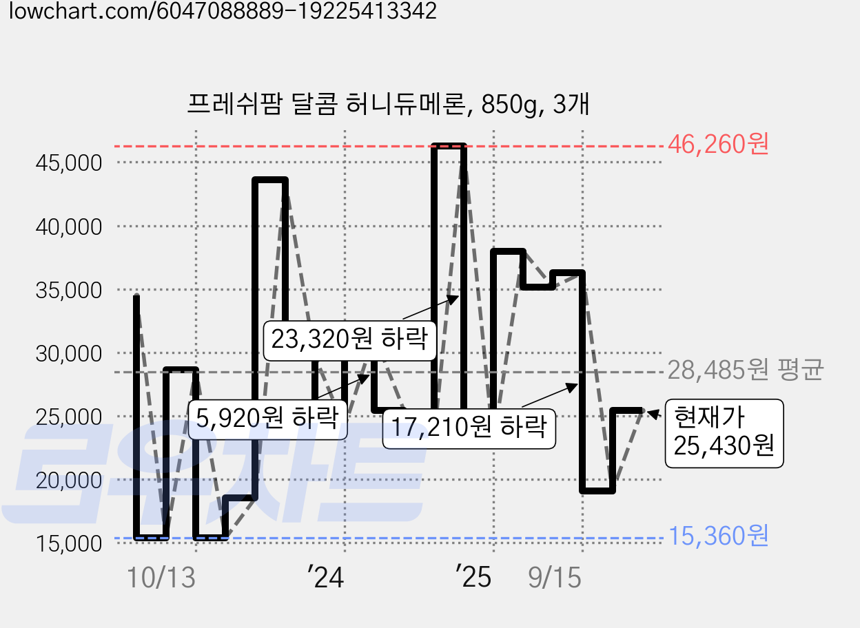 프레쉬팜 달콤 허니듀메론, 850g, 3개 가격 변동 차트, 현재가 25,430원, 관측 최저가 15,360원