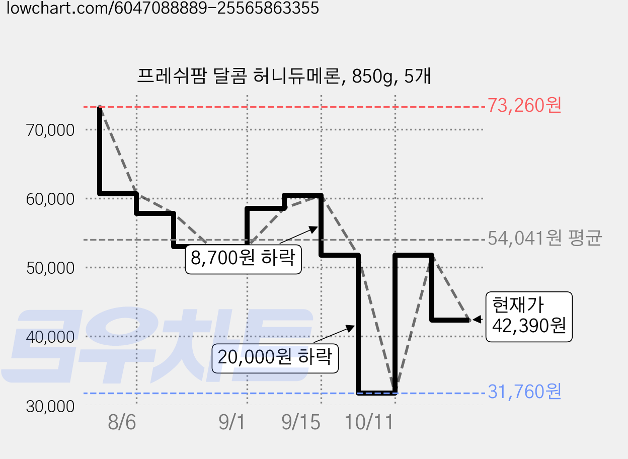 프레쉬팜 달콤 허니듀메론, 850g, 5개 가격 변동 차트, 현재가 42,390원, 관측 최저가 31,760원