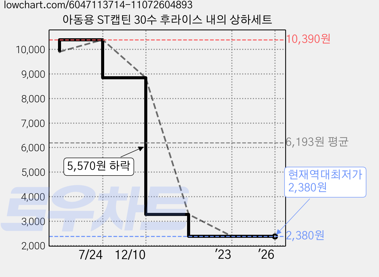아동용 ST캡틴 30수 후라이스 내의 상하세트 가격 변동 차트, 현재가 2,380원, 역대최저가