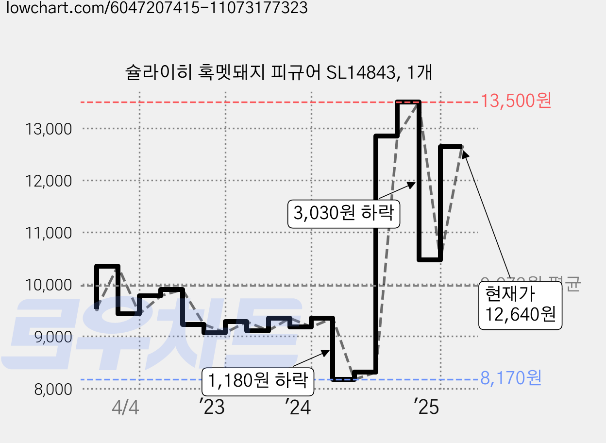 슐라이히 혹멧돼지 피규어 SL14843, 1개 가격 변동 차트, 현재가 12,640원, 관측 최저가 8,160원