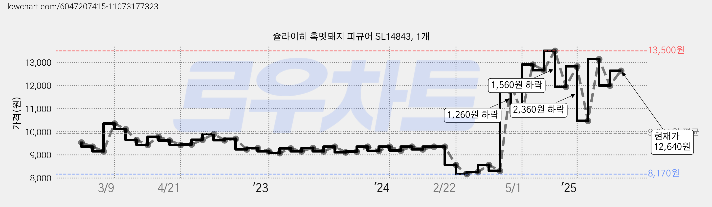 슐라이히 혹멧돼지 피규어 SL14843, 1개 가격 변동 차트, 현재가 12,640원, 관측 최저가 8,160원