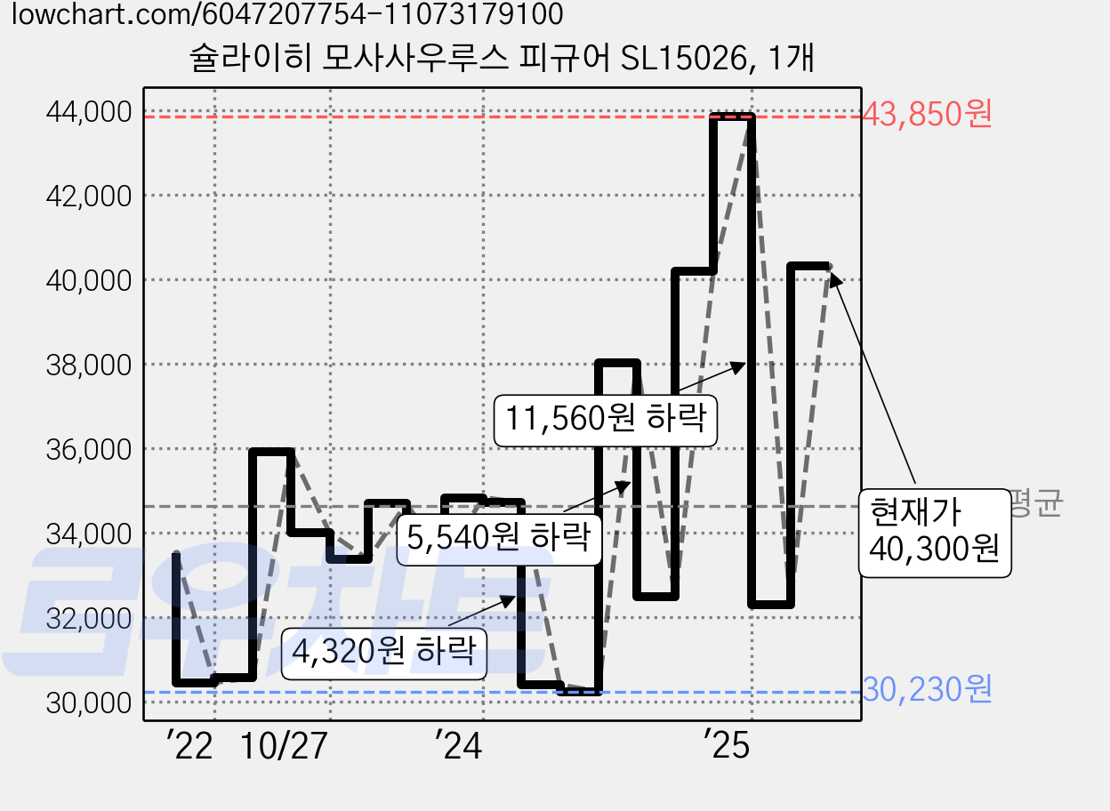 슐라이히 모사사우루스 피규어 SL15026, 1개 가격 변동 차트, 현재가 40,300원, 관측 최저가 28,980원