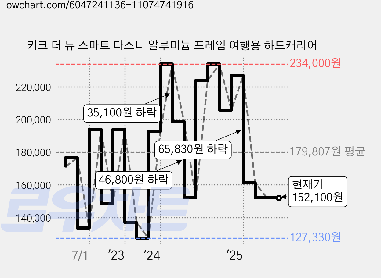키코 더 뉴 스마트 다소니 알루미늄 프레임 여행용 하드캐리어 가격 변동 차트, 현재가 152,100원, 관측 최저가 123,510원