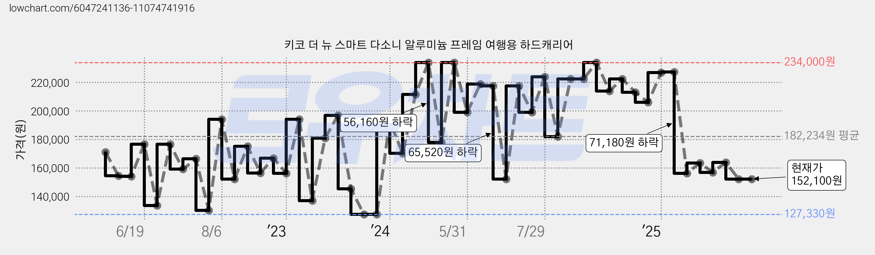 키코 더 뉴 스마트 다소니 알루미늄 프레임 여행용 하드캐리어 가격 변동 차트, 현재가 152,100원, 관측 최저가 123,510원