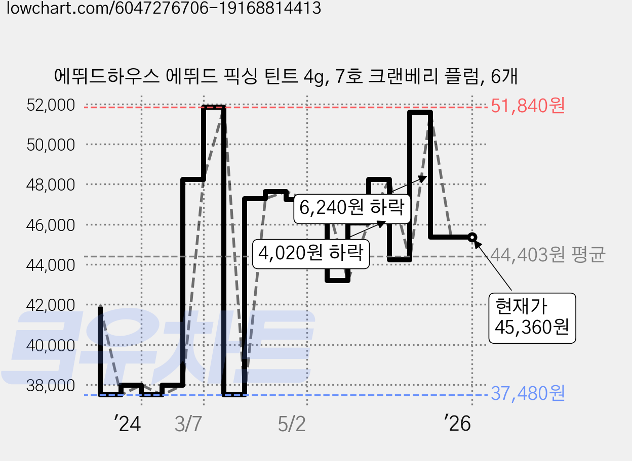에뛰드하우스 에뛰드 픽싱 틴트 4g, 7호 크랜베리 플럼, 6개 가격 변동 차트, 현재가 45,360원, 역대최저가