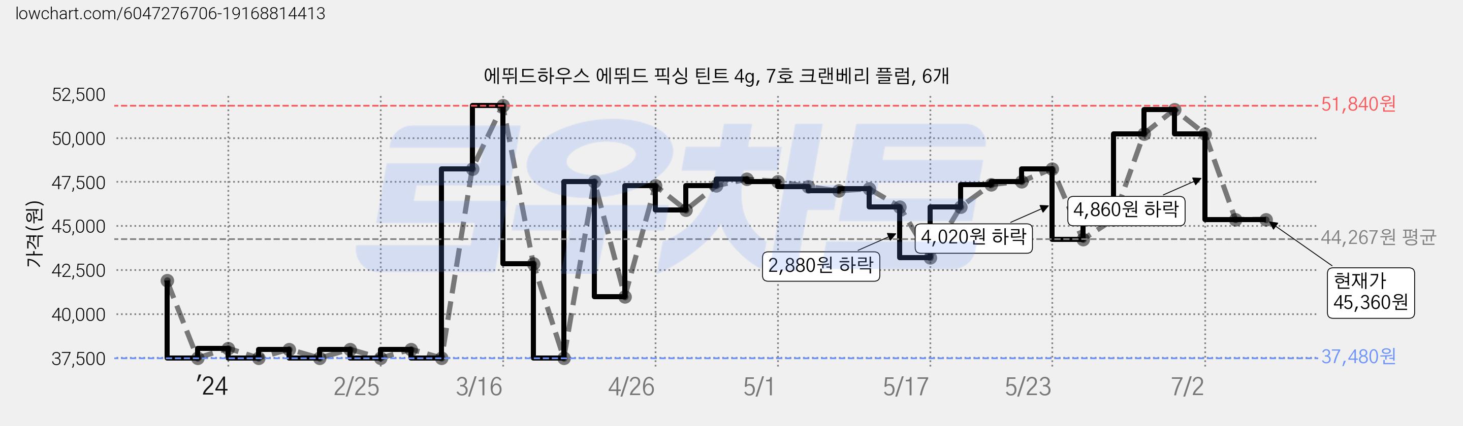 에뛰드하우스 에뛰드 픽싱 틴트 4g, 7호 크랜베리 플럼, 6개 가격 변동 차트, 현재가 45,360원, 역대최저가