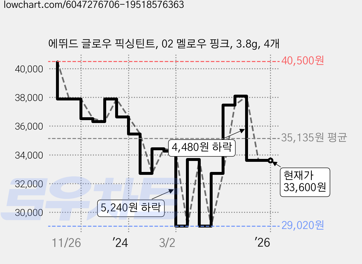 에뛰드 글로우 픽싱틴트, 02 멜로우 핑크, 3.8g, 4개 가격 변동 차트, 현재가 33,600원, 관측 최저가 28,740원