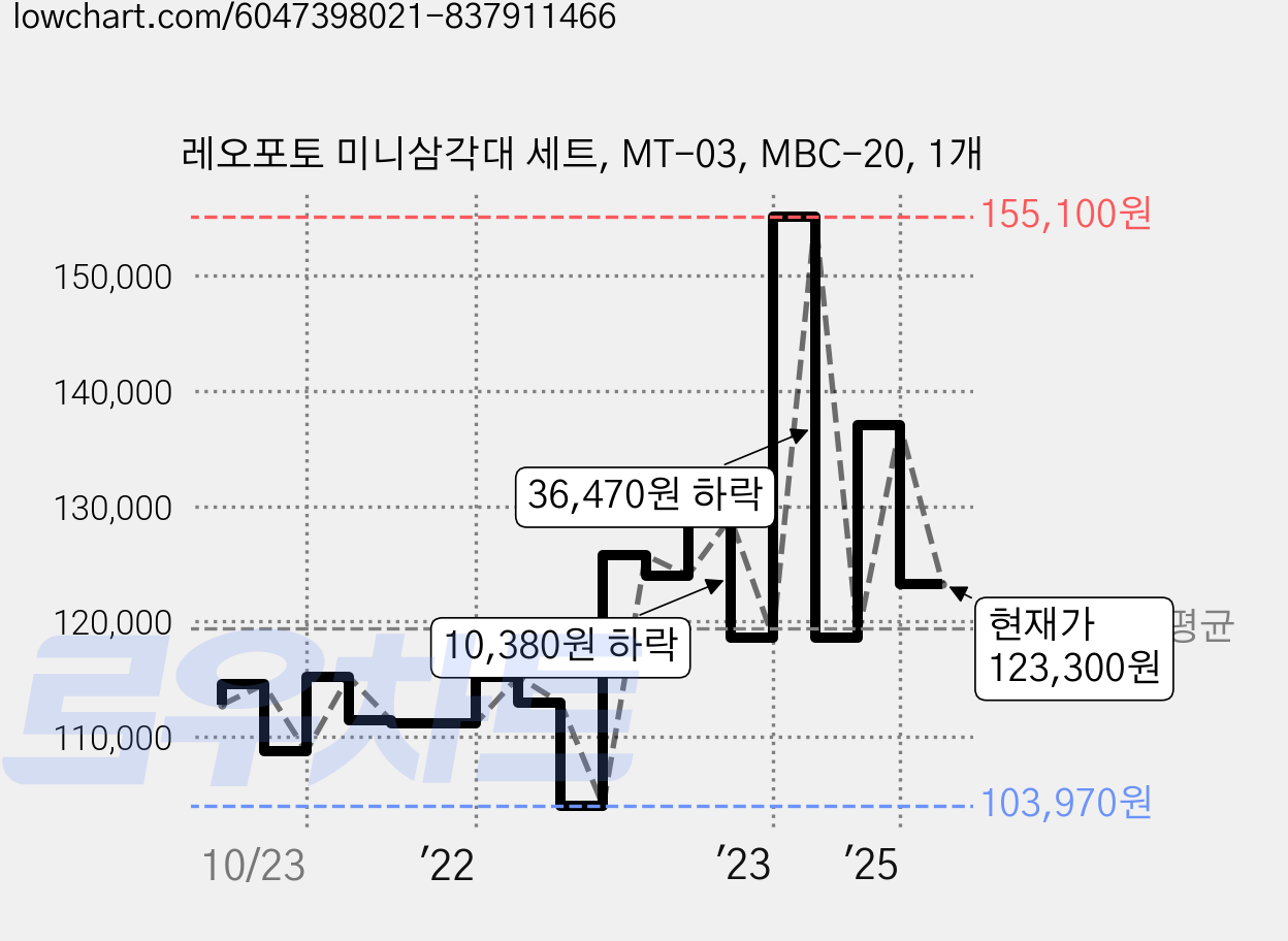 레오포토 미니삼각대 세트, MT-03, MBC-20, 1개 가격 변동 차트, 현재가 123,300원, 관측 최저가 103,970원