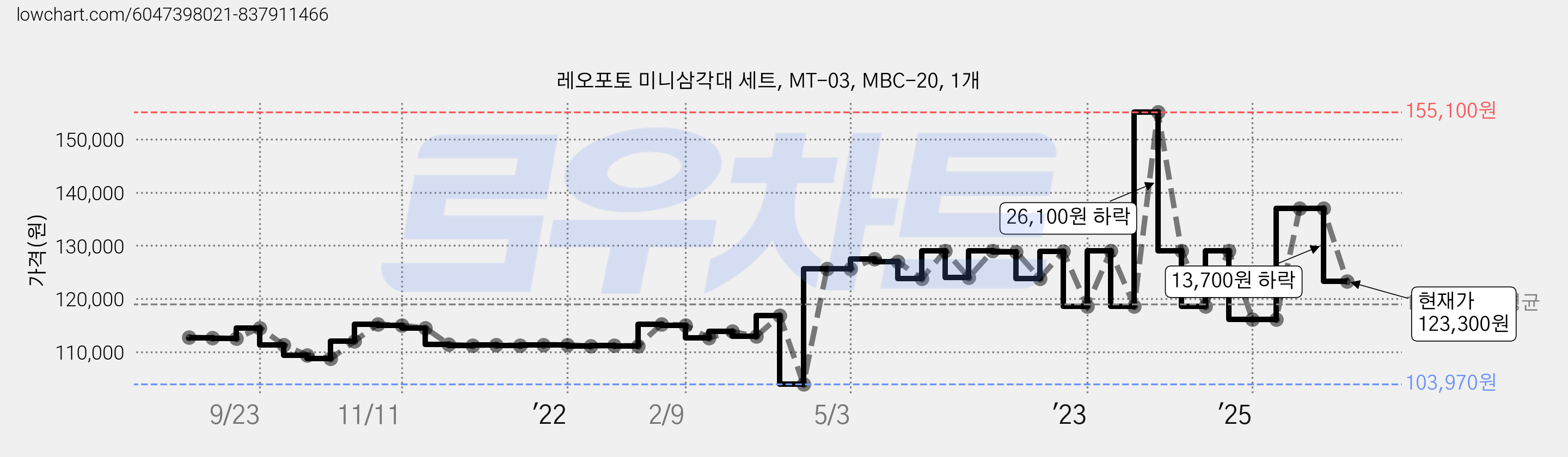 레오포토 미니삼각대 세트, MT-03, MBC-20, 1개 가격 변동 차트, 현재가 123,300원, 관측 최저가 103,970원