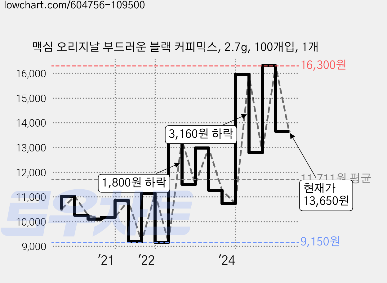 맥심 오리지날 부드러운 블랙 커피믹스, 2.7g, 100개입, 1개 가격 변동 차트, 현재가 13,650원, 관측 최저가 9,150원