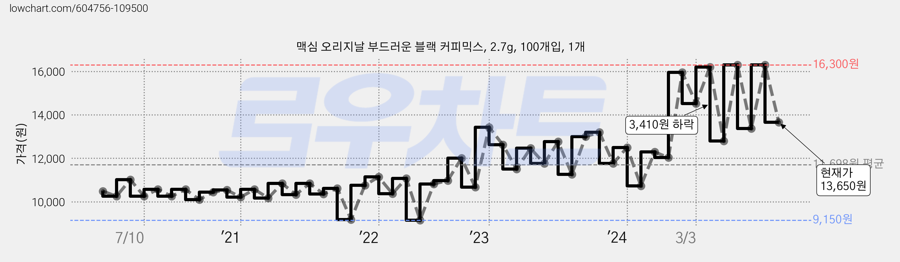 맥심 오리지날 부드러운 블랙 커피믹스, 2.7g, 100개입, 1개 가격 변동 차트, 현재가 13,650원, 관측 최저가 9,150원