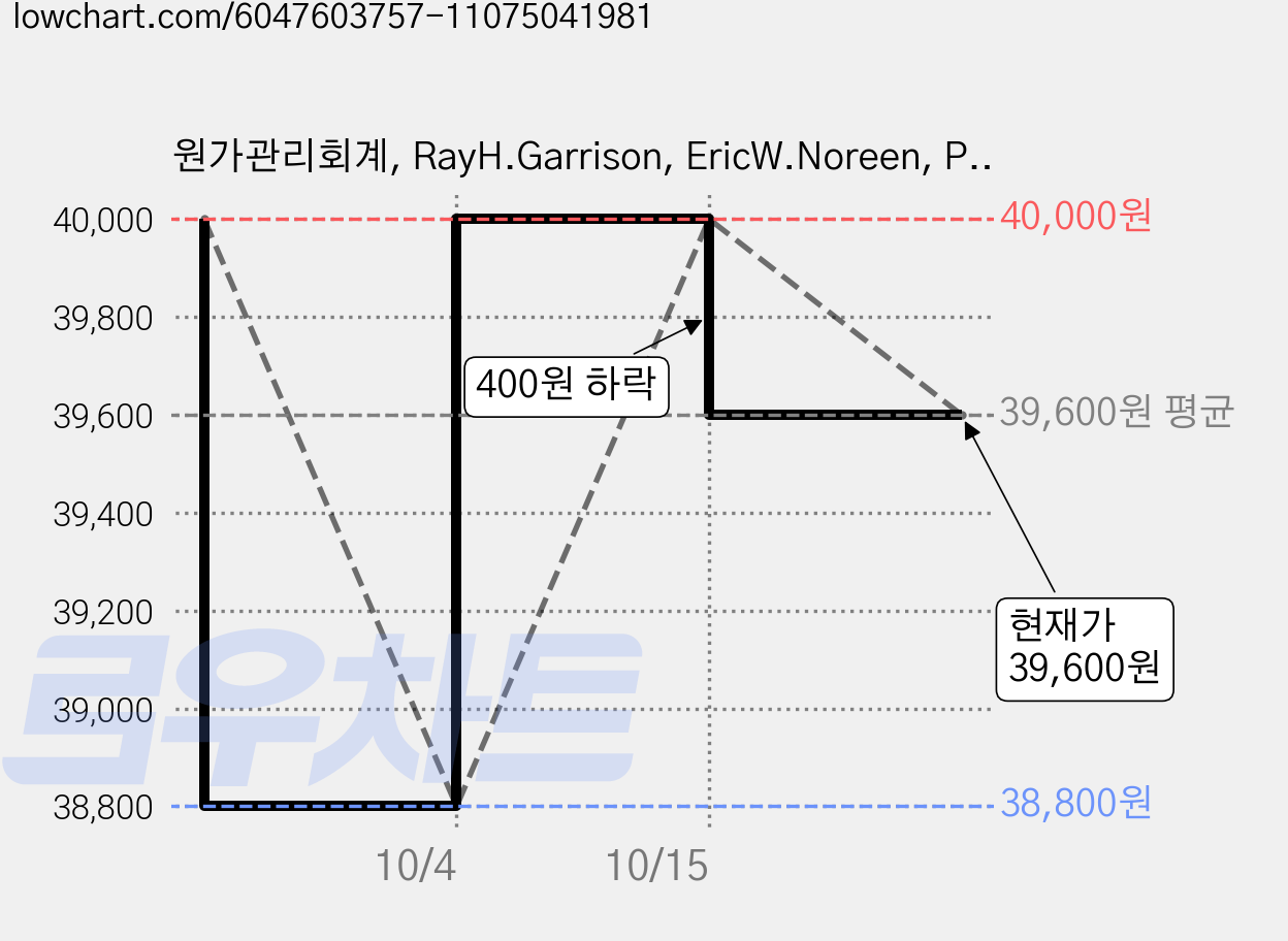 원가관리회계, RayH.Garrison, EricW.Noreen, PeterC.Brewer, 지필미디어 가격 변동 차트, 현재가 39,600원, 관측 최저가 38,800원