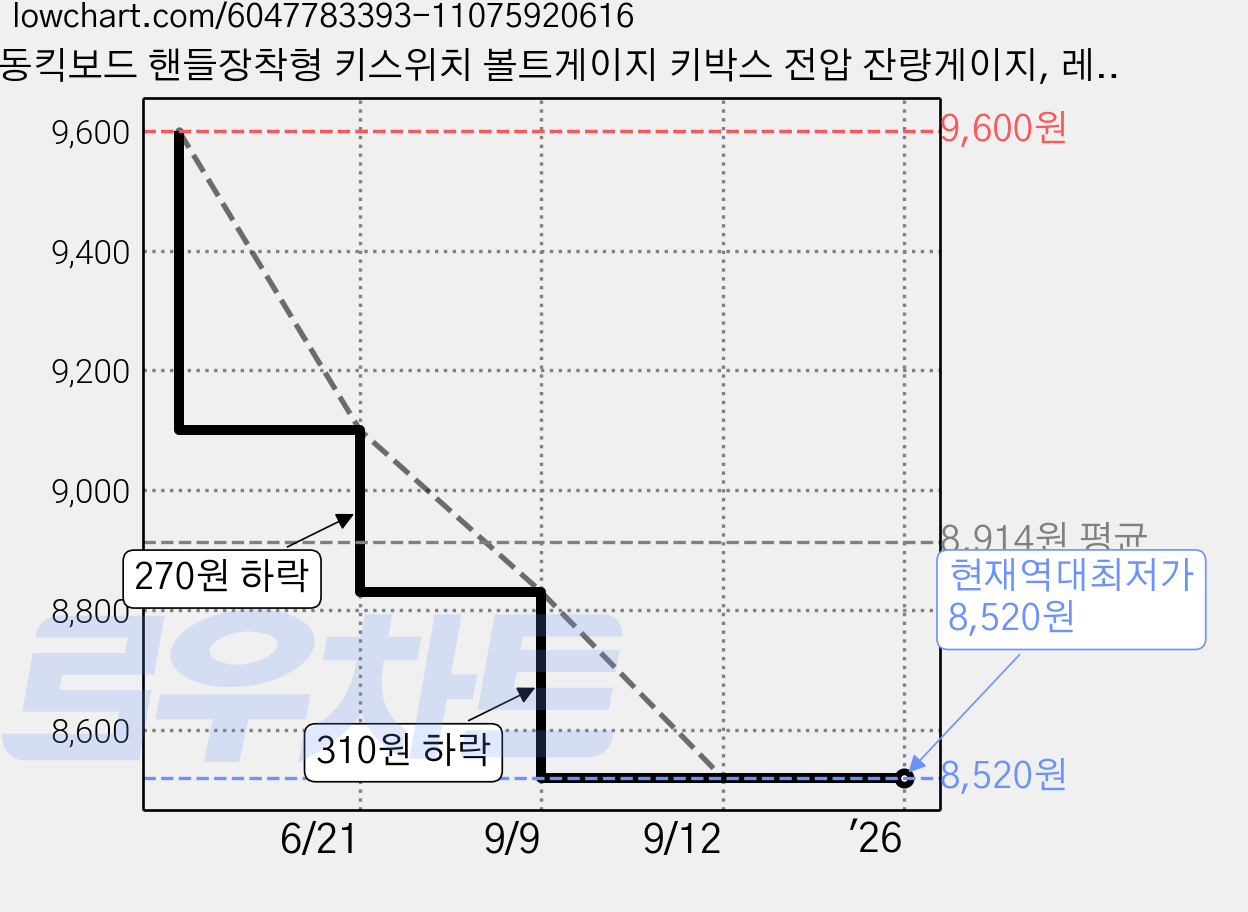 전동킥보드 핸들장착형 키스위치 볼트게이지 키박스 전압 잔량게이지, 레드, 1개 가격 변동 차트, 현재가 8,520원, 역대최저가