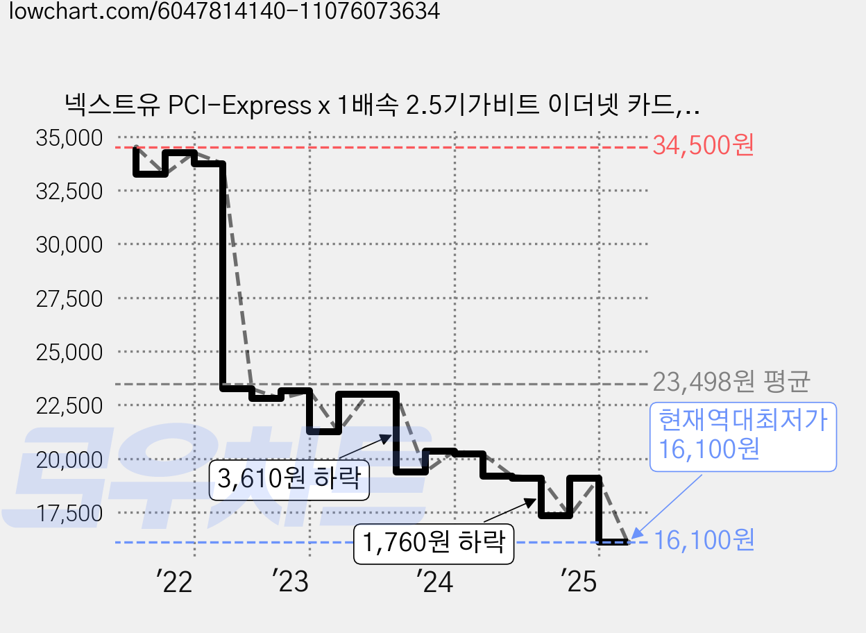 넥스트유 PCI-Express x 1배속 2.5기가비트 이더넷 카드, NEXT-INTEL25K EX, 1개 가격 변동 차트, 현재가 16,100원, 역대최저가