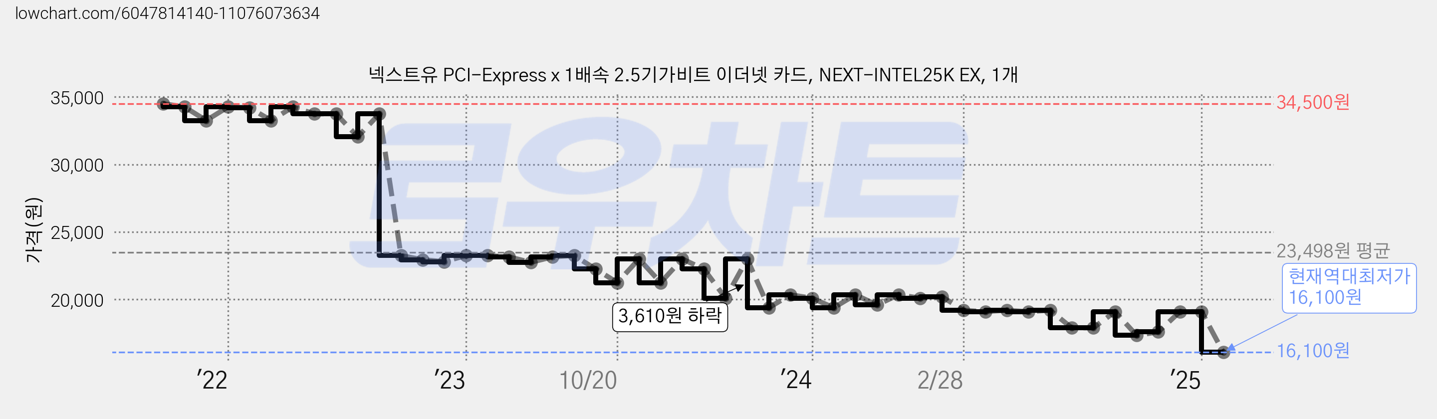 넥스트유 PCI-Express x 1배속 2.5기가비트 이더넷 카드, NEXT-INTEL25K EX, 1개 가격 변동 차트, 현재가 16,100원, 역대최저가