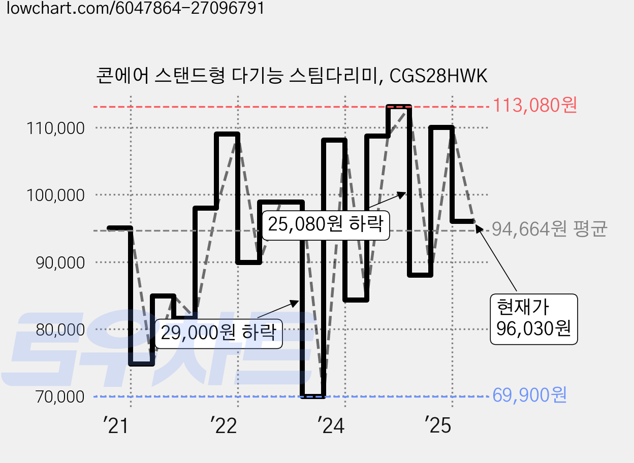콘에어 스탠드형 다기능 스팀다리미, CGS28HWK 가격 변동 차트, 현재가 96,030원, 관측 최저가 69,900원