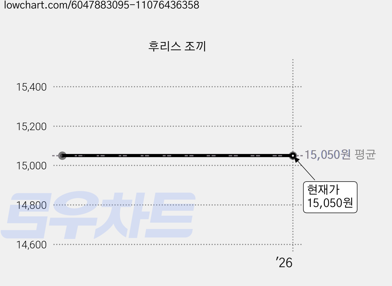 후리스 조끼 가격 변동 차트, 현재가 15,050원