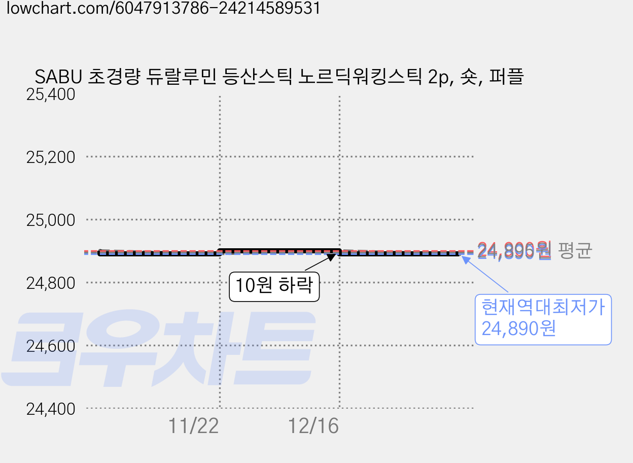 SABU 초경량 듀랄루민 등산스틱 노르딕워킹스틱 2p, 숏, 퍼플 가격 변동 차트, 현재가 24,890원, 역대최저가