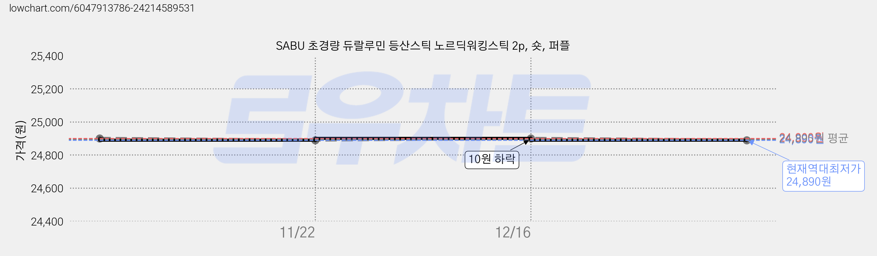 SABU 초경량 듀랄루민 등산스틱 노르딕워킹스틱 2p, 숏, 퍼플 가격 변동 차트, 현재가 24,890원, 역대최저가