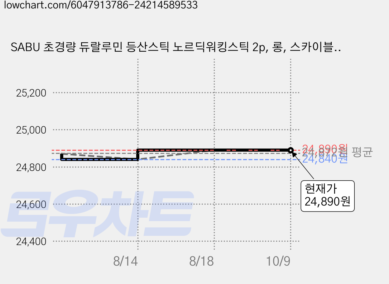 SABU 초경량 듀랄루민 등산스틱 노르딕워킹스틱 2p, 롱, 스카이블루 가격 변동 차트, 현재가 24,890원, 관측 최저가 24,840원