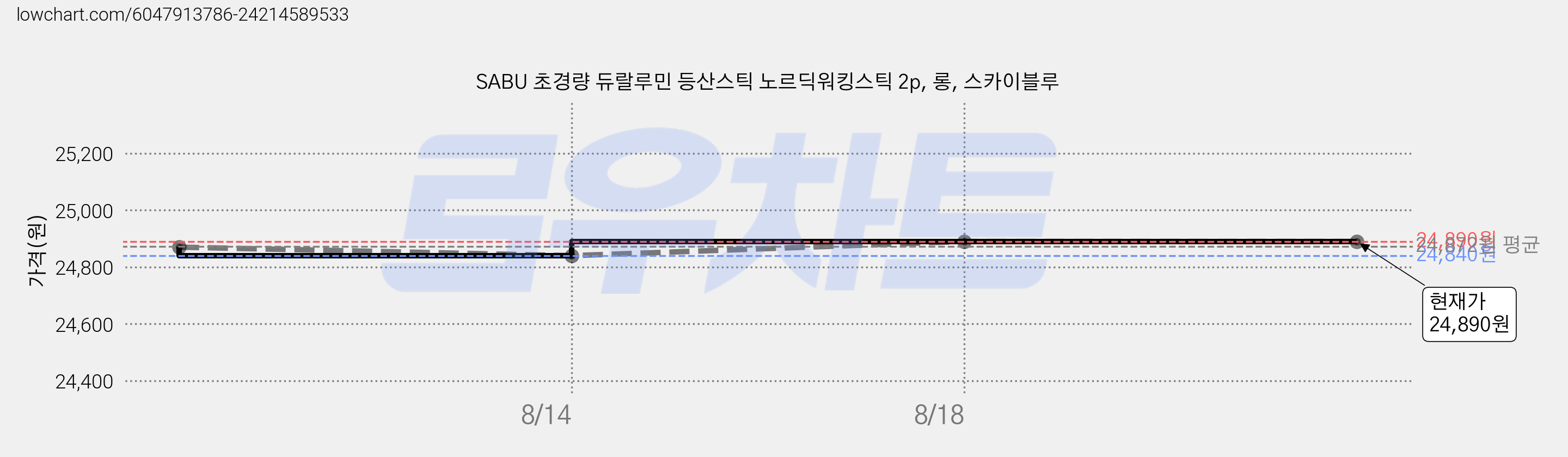 SABU 초경량 듀랄루민 등산스틱 노르딕워킹스틱 2p, 롱, 스카이블루 가격 변동 차트, 현재가 24,890원, 관측 최저가 24,840원