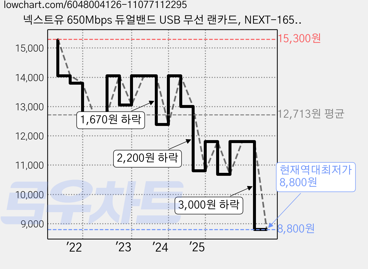 넥스트유 650Mbps 듀얼밴드 USB 무선 랜카드, NEXT-1650AC-AT, 1개 가격 변동 차트, 현재가 8,800원, 역대최저가