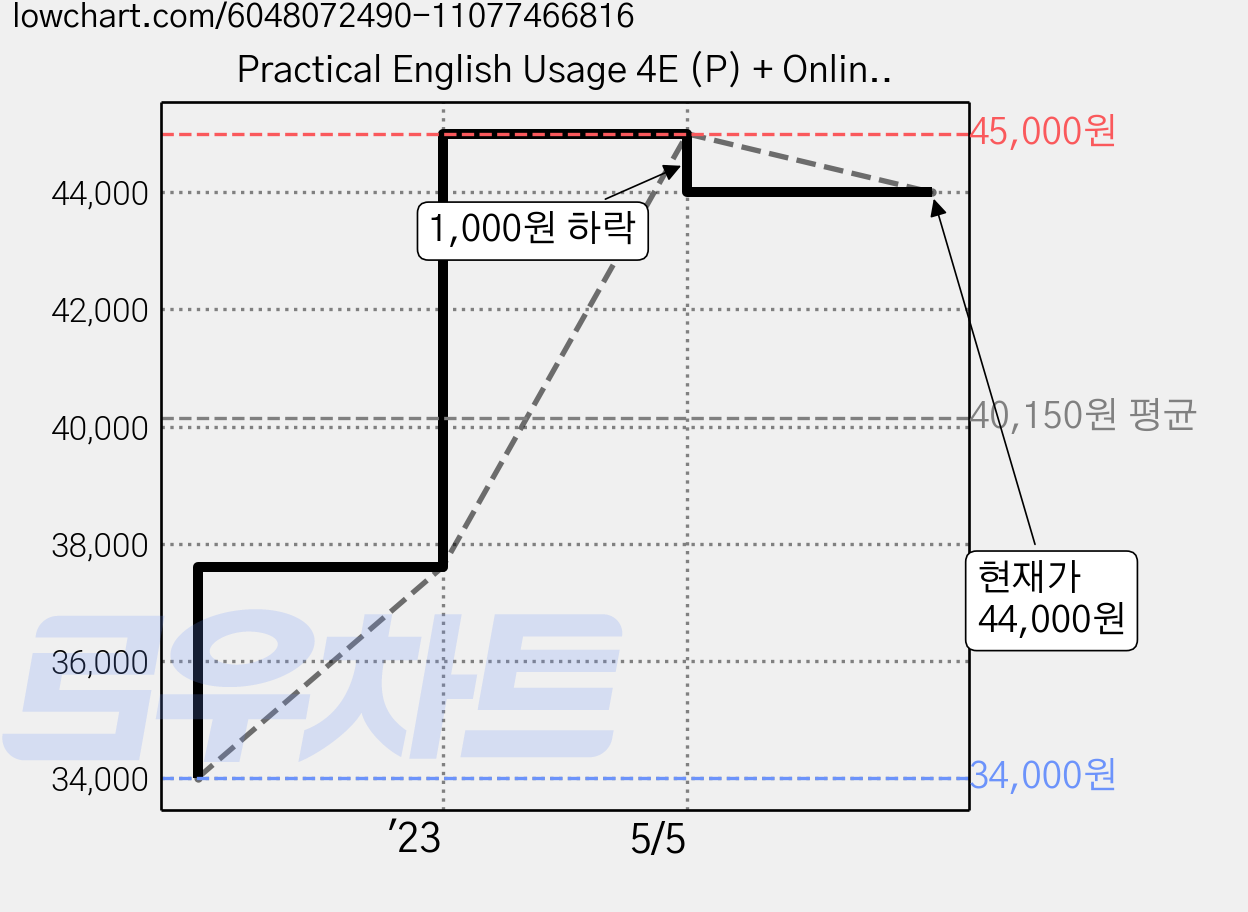 Practical English Usage 4E (P) + Online access code, OXFORDUNIVERSITYPRESS 가격 변동 차트, 현재가 44,000원, 관측 최저가 34,000원