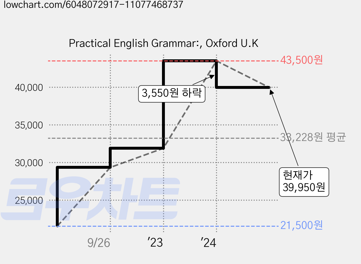 Practical English Grammar:, Oxford U.K 가격 변동 차트, 현재가 39,950원, 관측 최저가 21,500원
