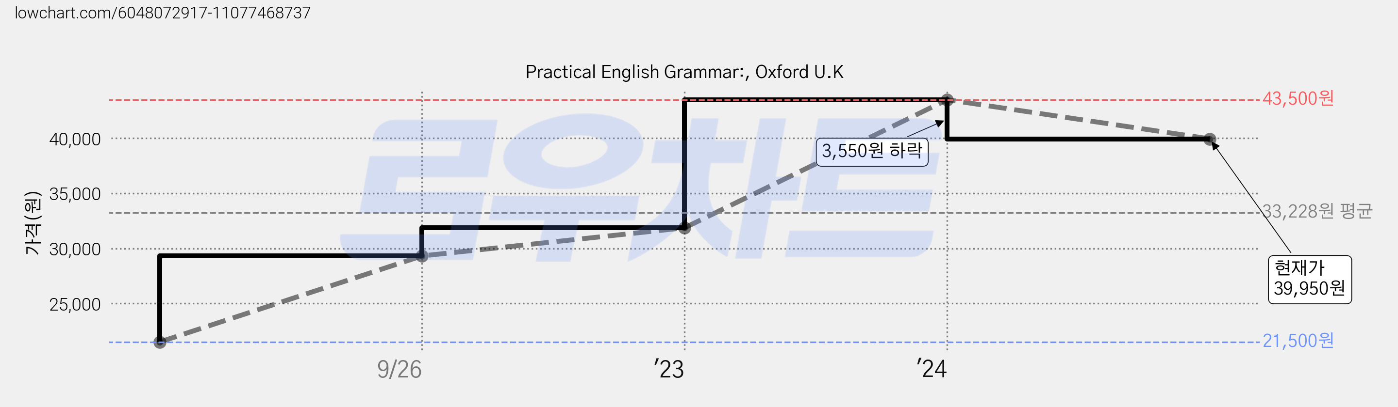 Practical English Grammar:, Oxford U.K 가격 변동 차트, 현재가 39,950원, 관측 최저가 21,500원