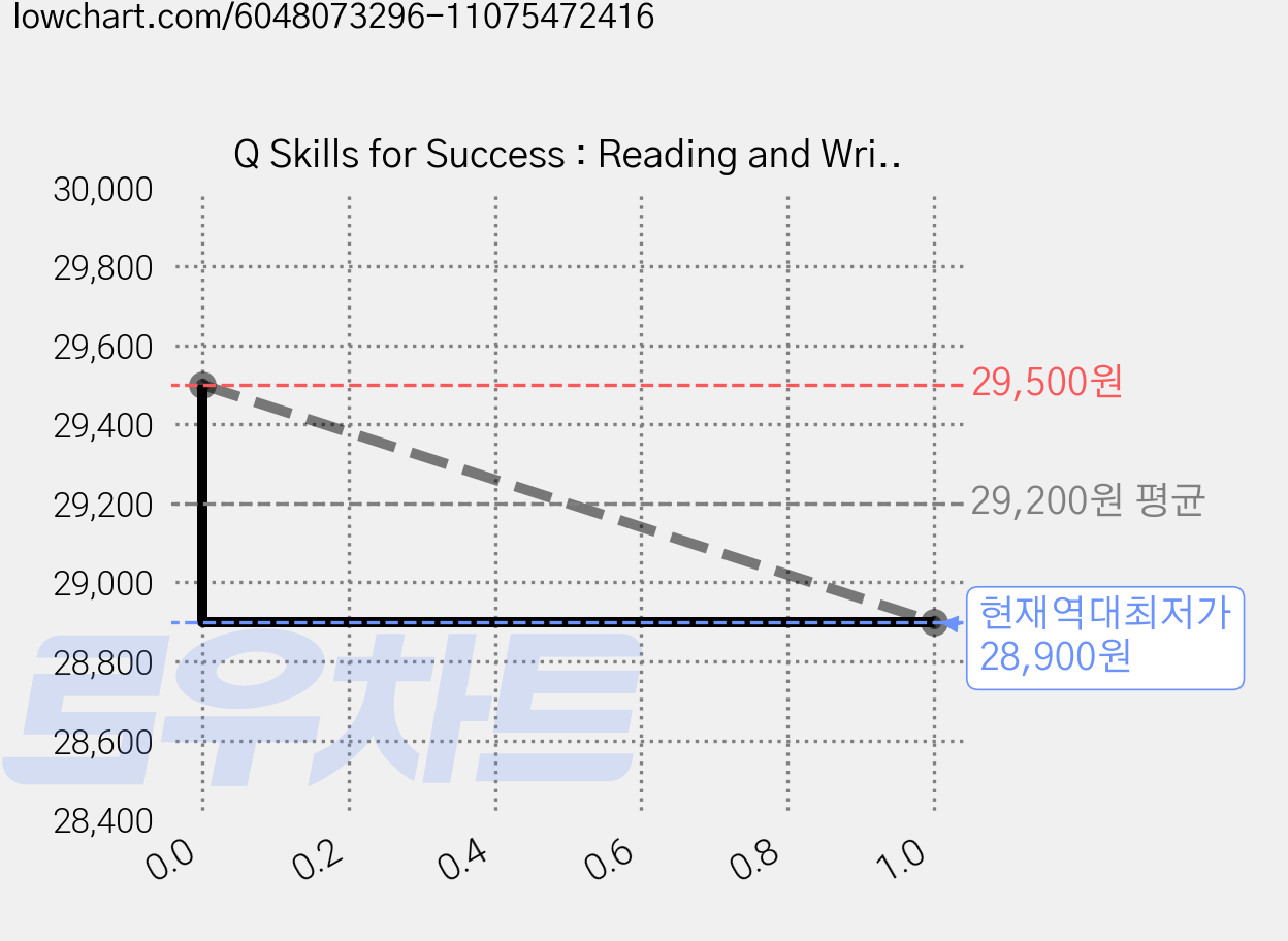 Q Skills for Success : Reading and Writing with Online Practice, 5, OXFORDUNIVERSITYPRESS 가격 변동 차트, 현재가 28,900원, 역대최저가