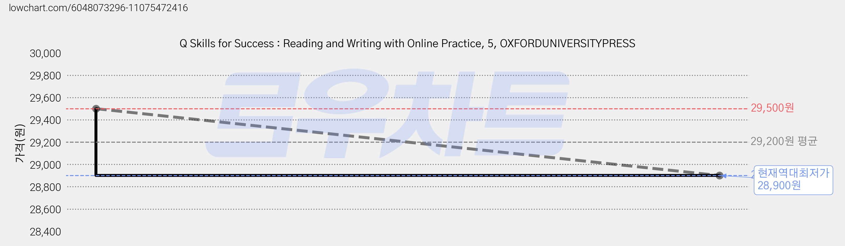 Q Skills for Success : Reading and Writing with Online Practice, 5, OXFORDUNIVERSITYPRESS 가격 변동 차트, 현재가 28,900원, 역대최저가