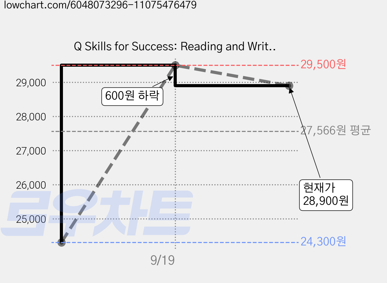 Q Skills for Success: Reading and Writing Intro Student Book (with Online Practice), Oxford 가격 변동 차트, 현재가 28,900원, 관측 최저가 24,300원