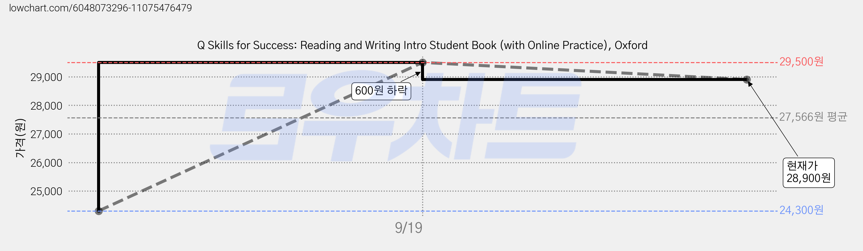 Q Skills for Success: Reading and Writing Intro Student Book (with Online Practice), Oxford 가격 변동 차트, 현재가 28,900원, 관측 최저가 24,300원