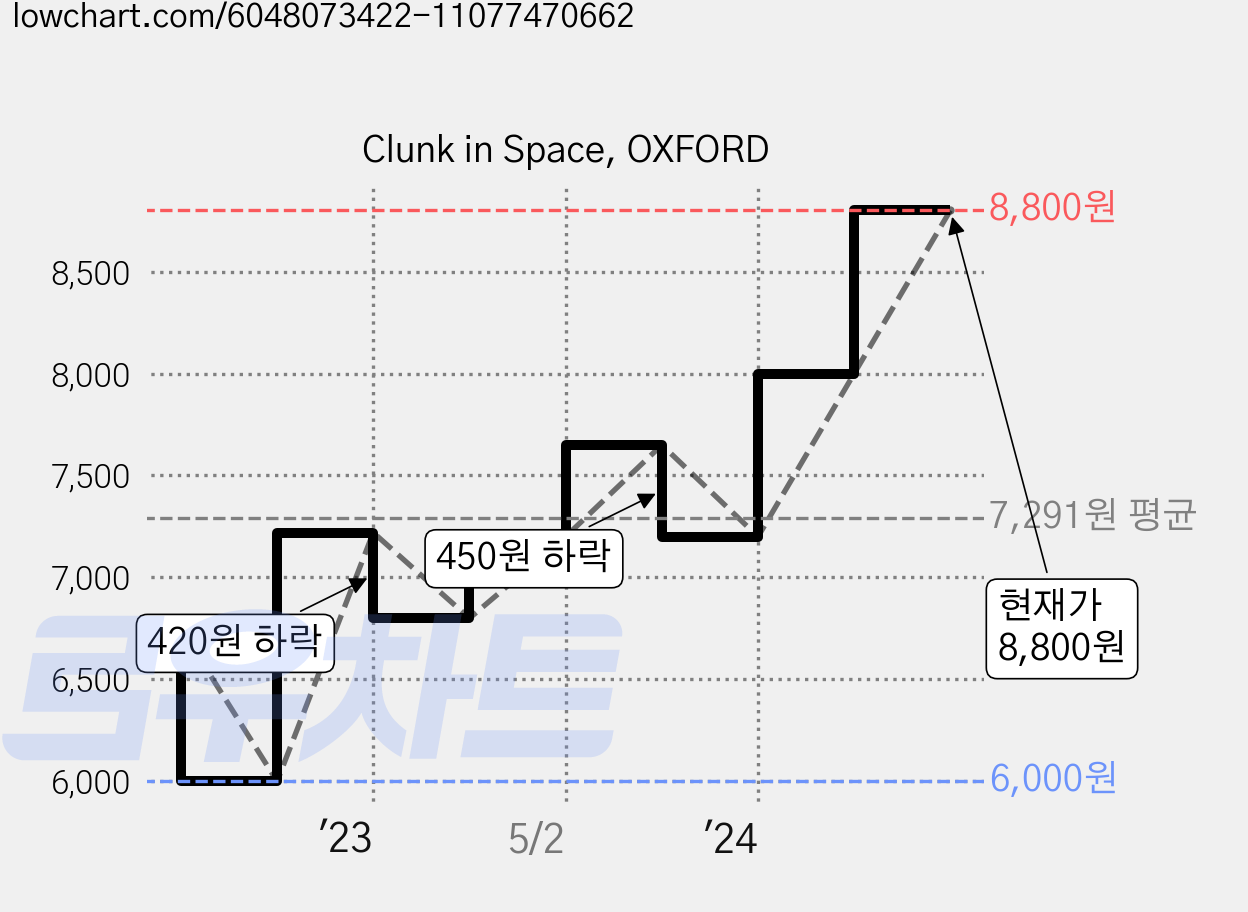 Clunk in Space, OXFORD 가격 변동 차트, 현재가 8,800원, 관측 최저가 6,000원