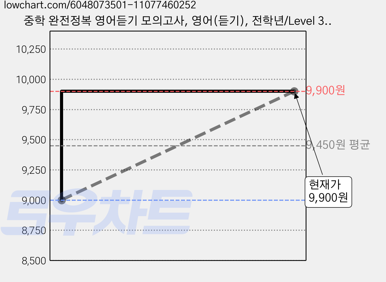 중학 완전정복 영어듣기 모의고사, 영어(듣기), 전학년/Level 3-1 가격 변동 차트, 현재가 9,900원, 관측 최저가 9,000원