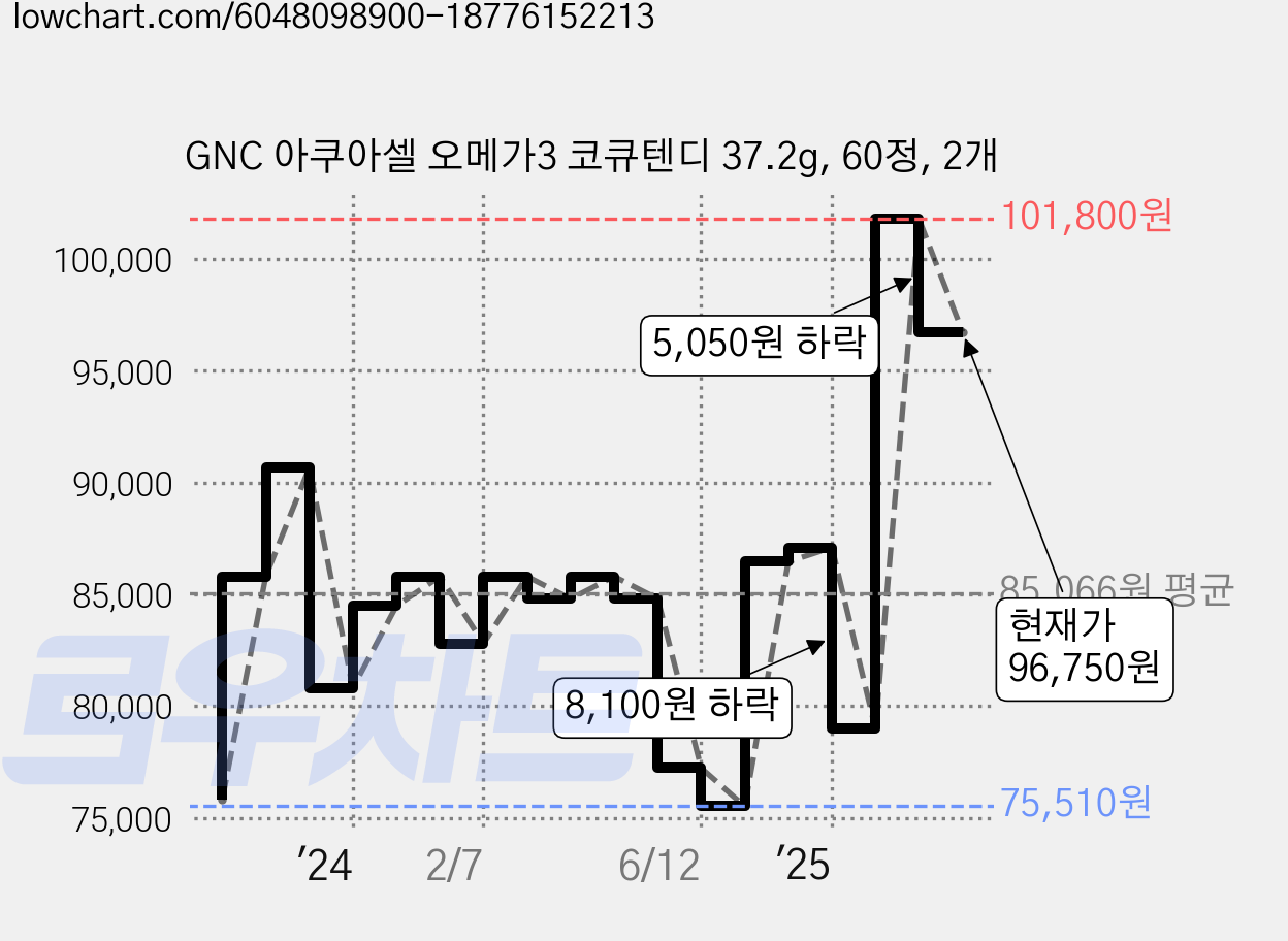 GNC 아쿠아셀 오메가3 코큐텐디 37.2g, 60정, 2개 가격 변동 차트, 현재가 96,750원, 관측 최저가 75,510원
