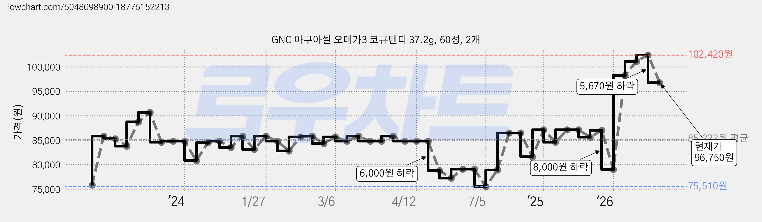 GNC 아쿠아셀 오메가3 코큐텐디 37.2g, 60정, 2개 가격 변동 차트, 현재가 96,750원, 관측 최저가 75,510원