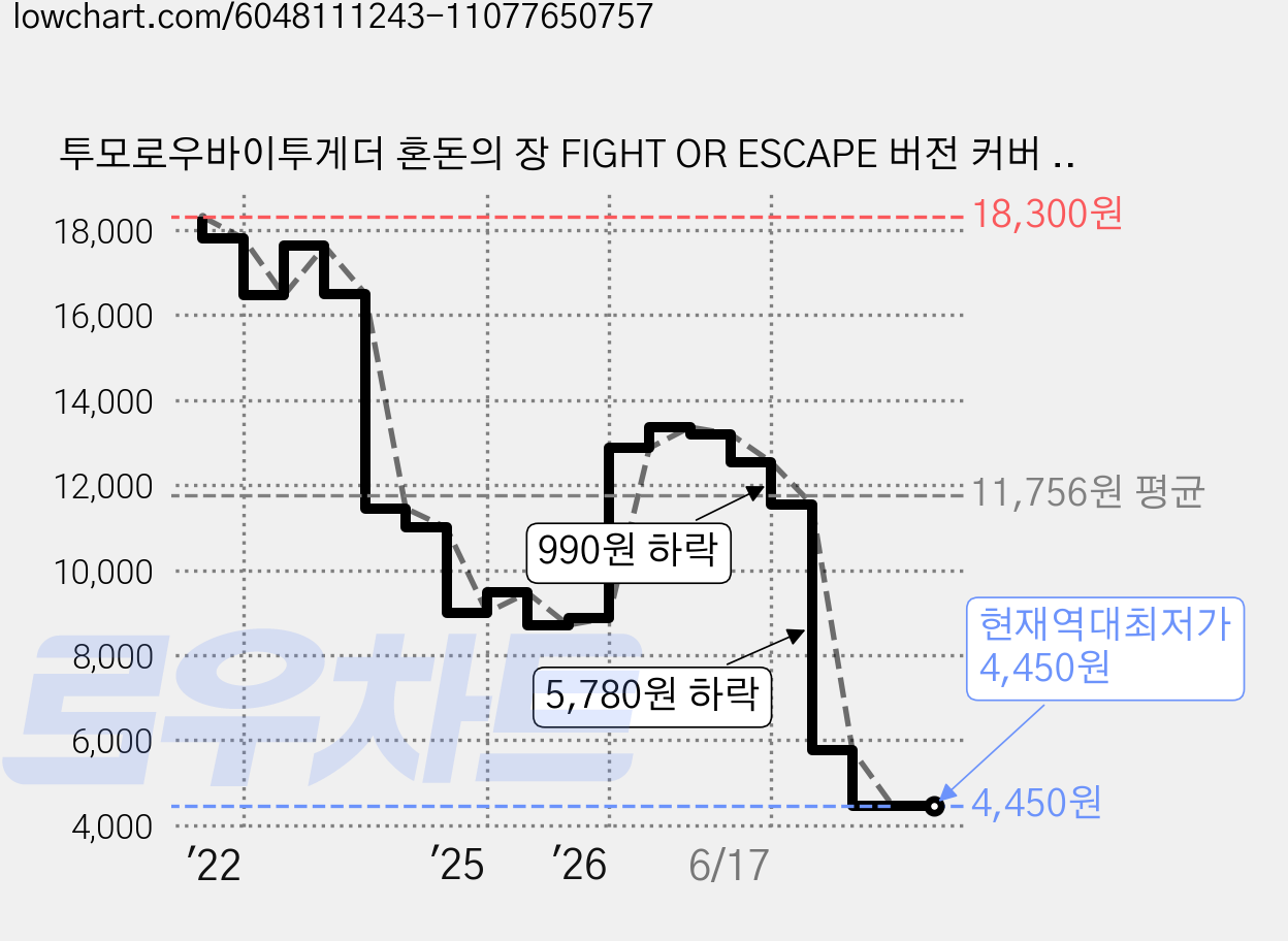 투모로우바이투게더 혼돈의 장 FIGHT OR ESCAPE 버전 커버 랜덤발송, 1cd 가격 변동 차트, 현재가 4,450원, 역대최저가